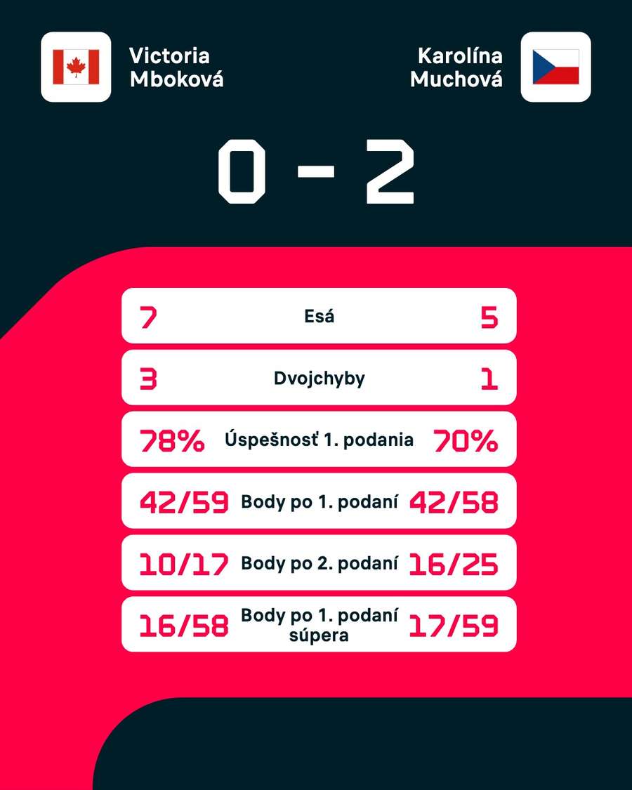 Štatistiky zápasu.