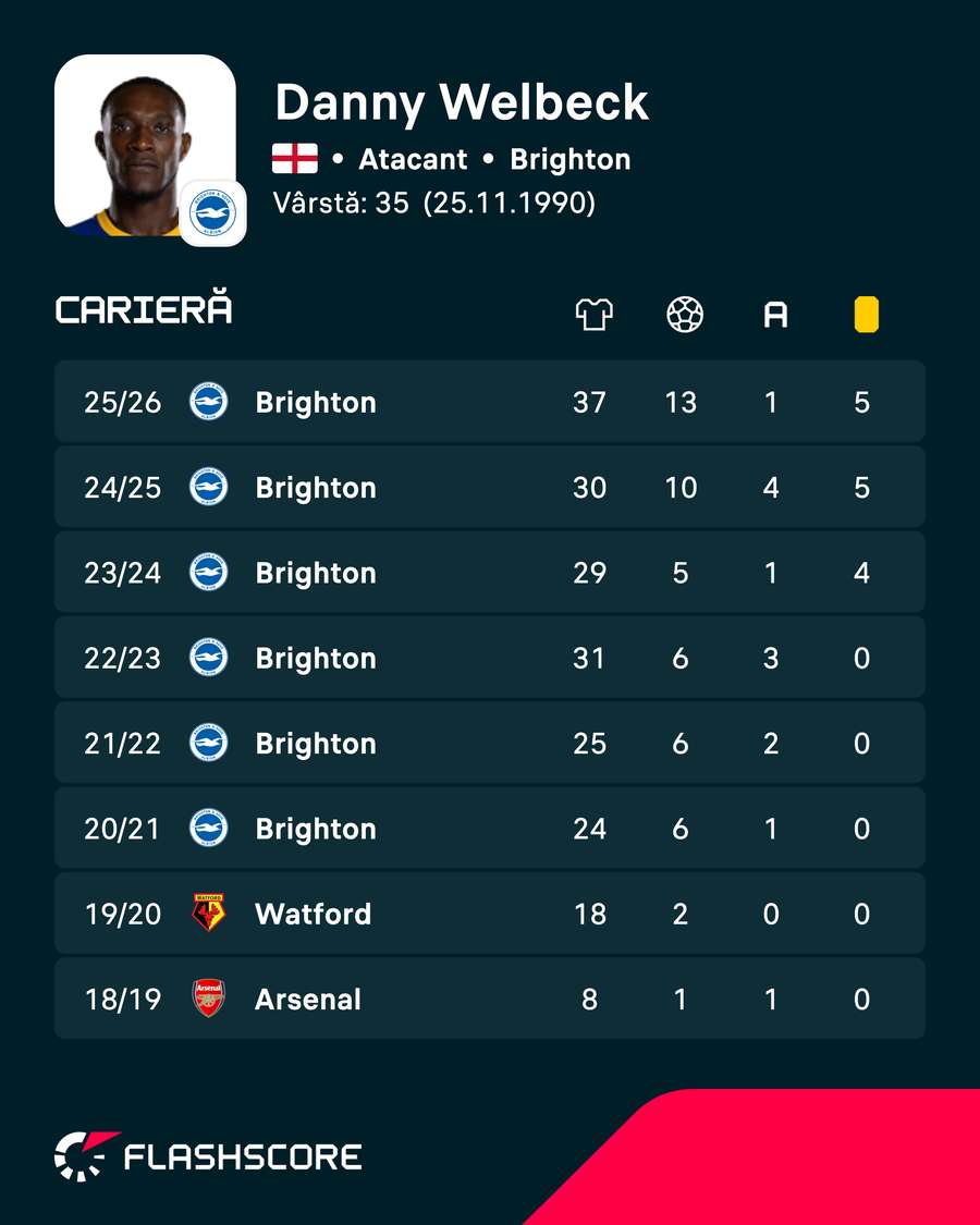 Statistici Welbeck