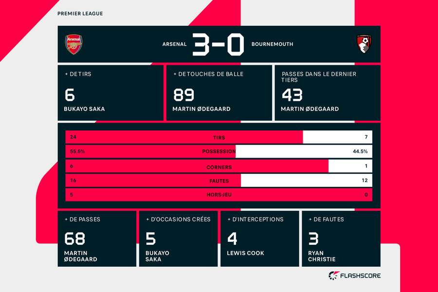 Les stats d'Arsenal/Bournemouth.