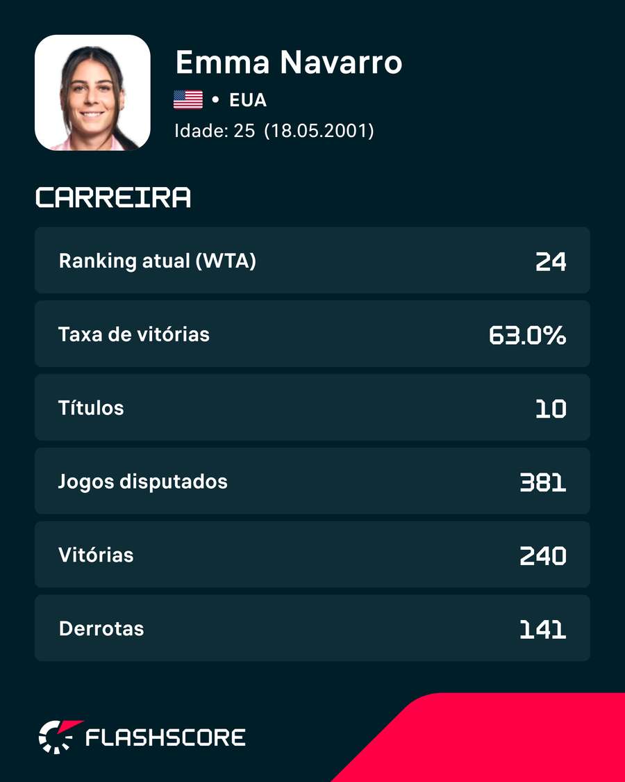 A carreira de Emma Navarro
