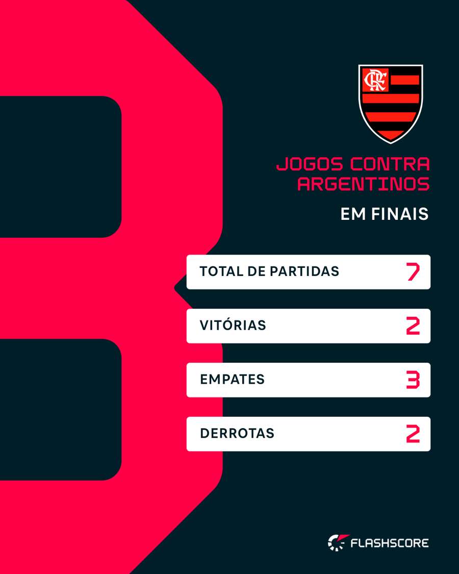 Retrospecto do Flamengo em finais contra argentinos