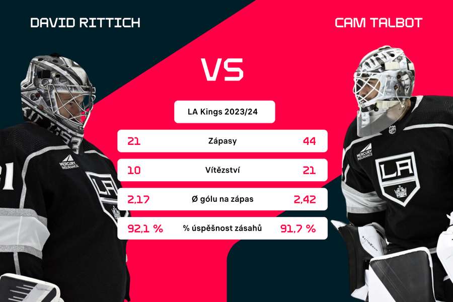 David Rittich vs. Cam Talbot 2023/24