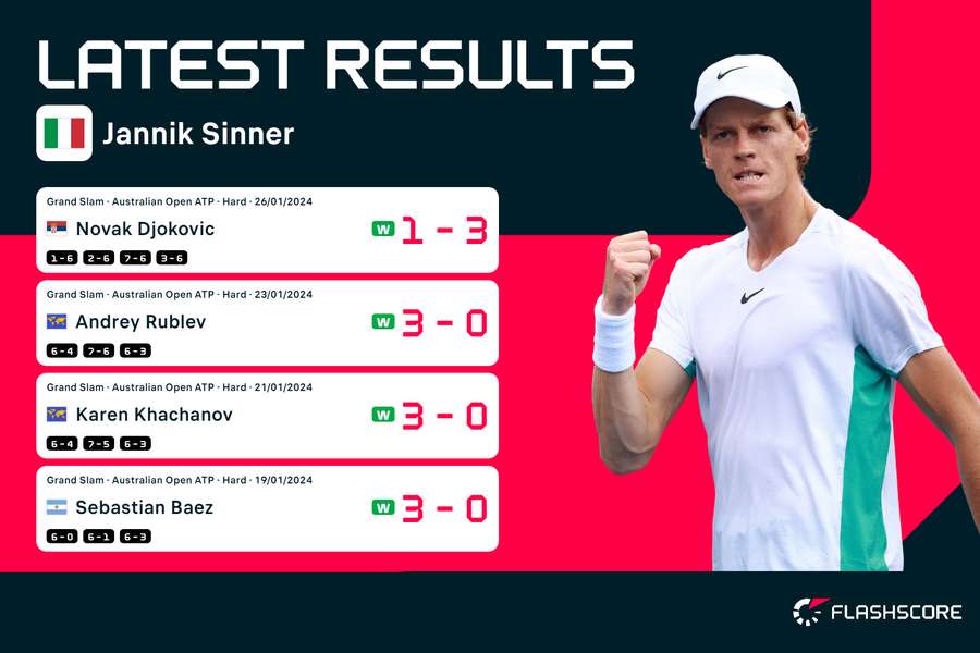Jannik Sinner's last four results
