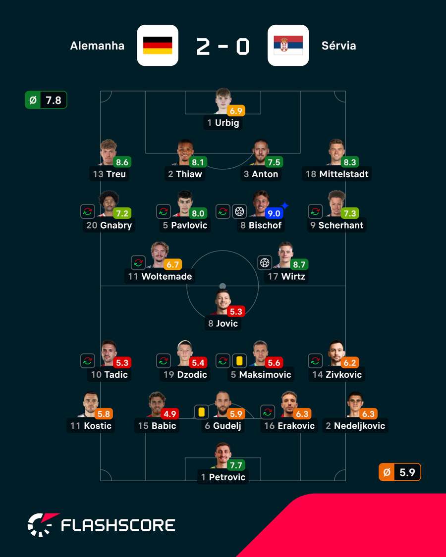As notas dos jogadores As notas dos jogadores