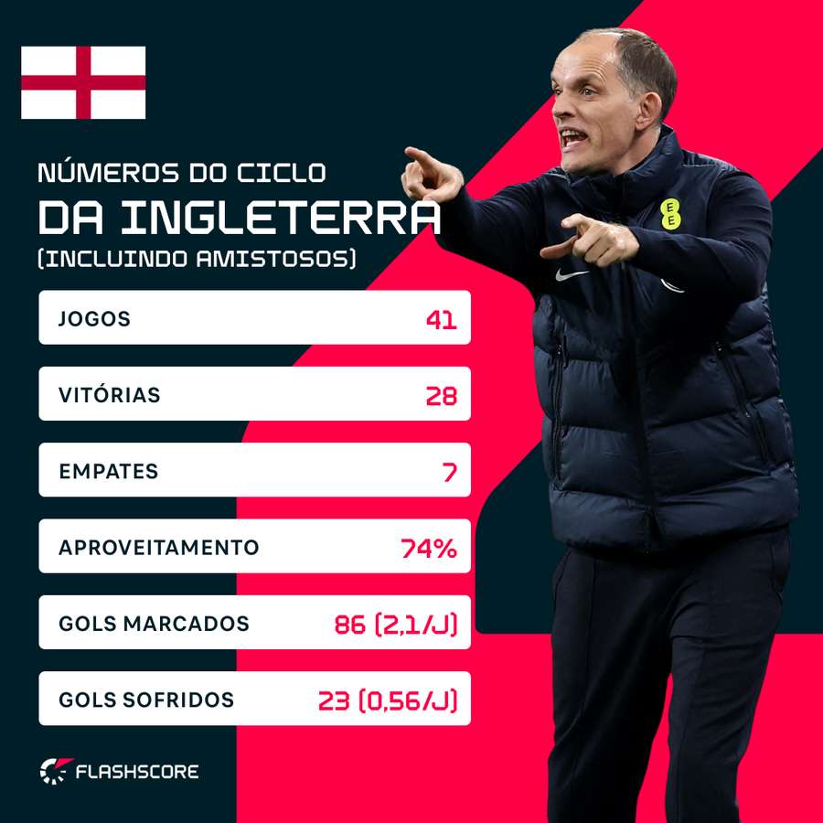 Números da Inglaterra no ciclo desde a Copa do Catar Números da Inglaterra no ciclo desde a Copa do Catar