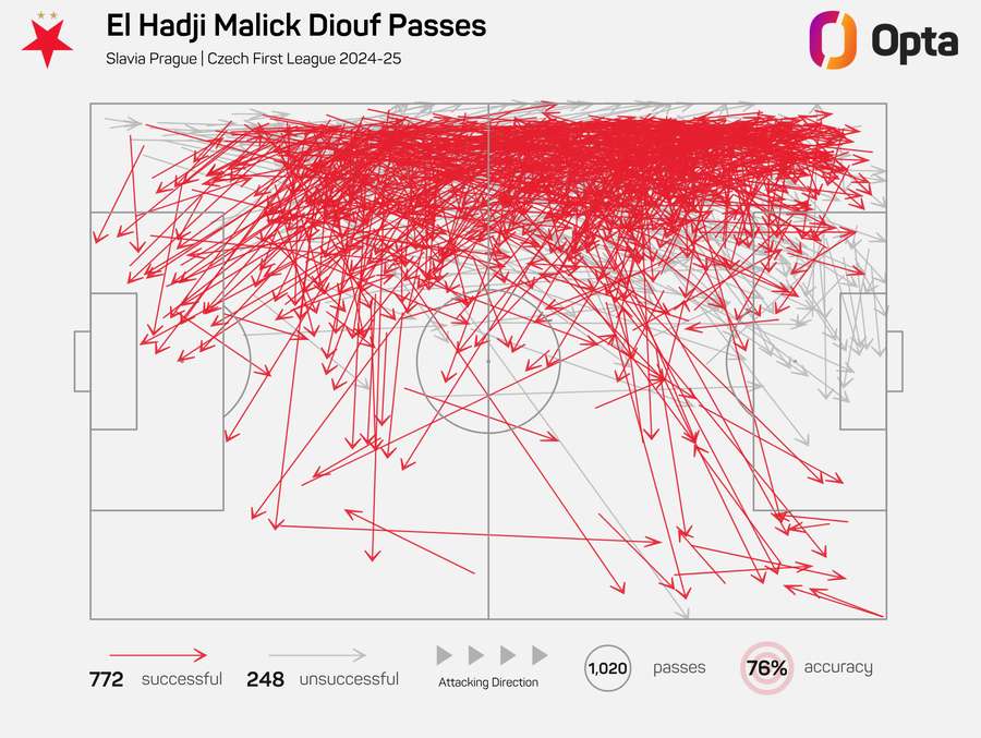 El Hadji Malick Diouf Pass Map 2024/25 El Hadji Malick Diouf Pass Map 2024/25