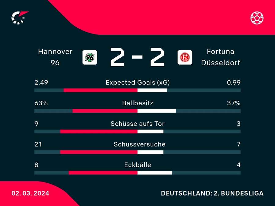 Stats: Hannover 96 vs. Fortuna Düsseldorf