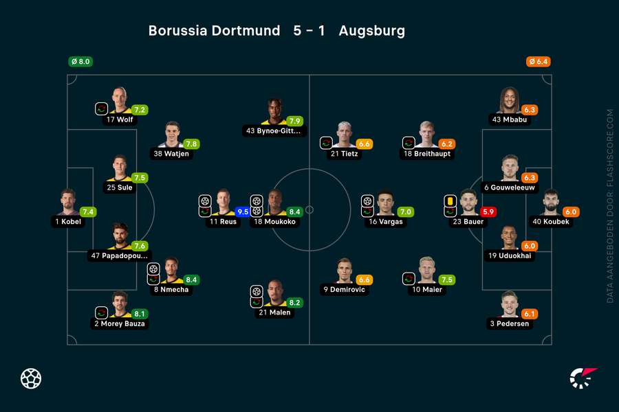 Flashscore's rapportcijfers bij Dortmund-Augsburg