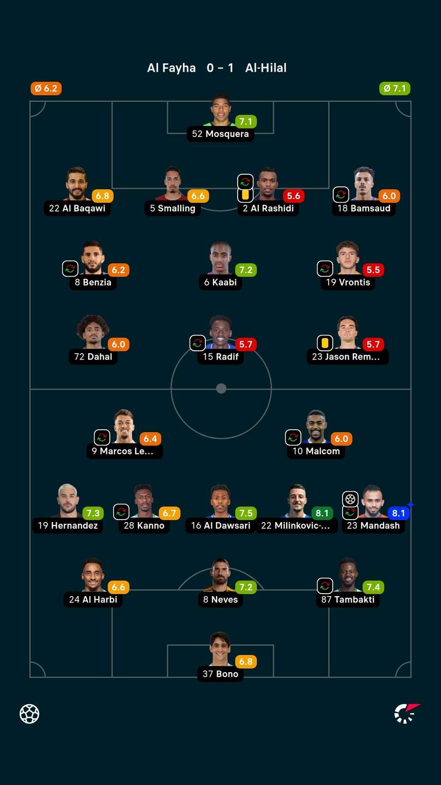 Notas dos jogadores Notas dos jogadores