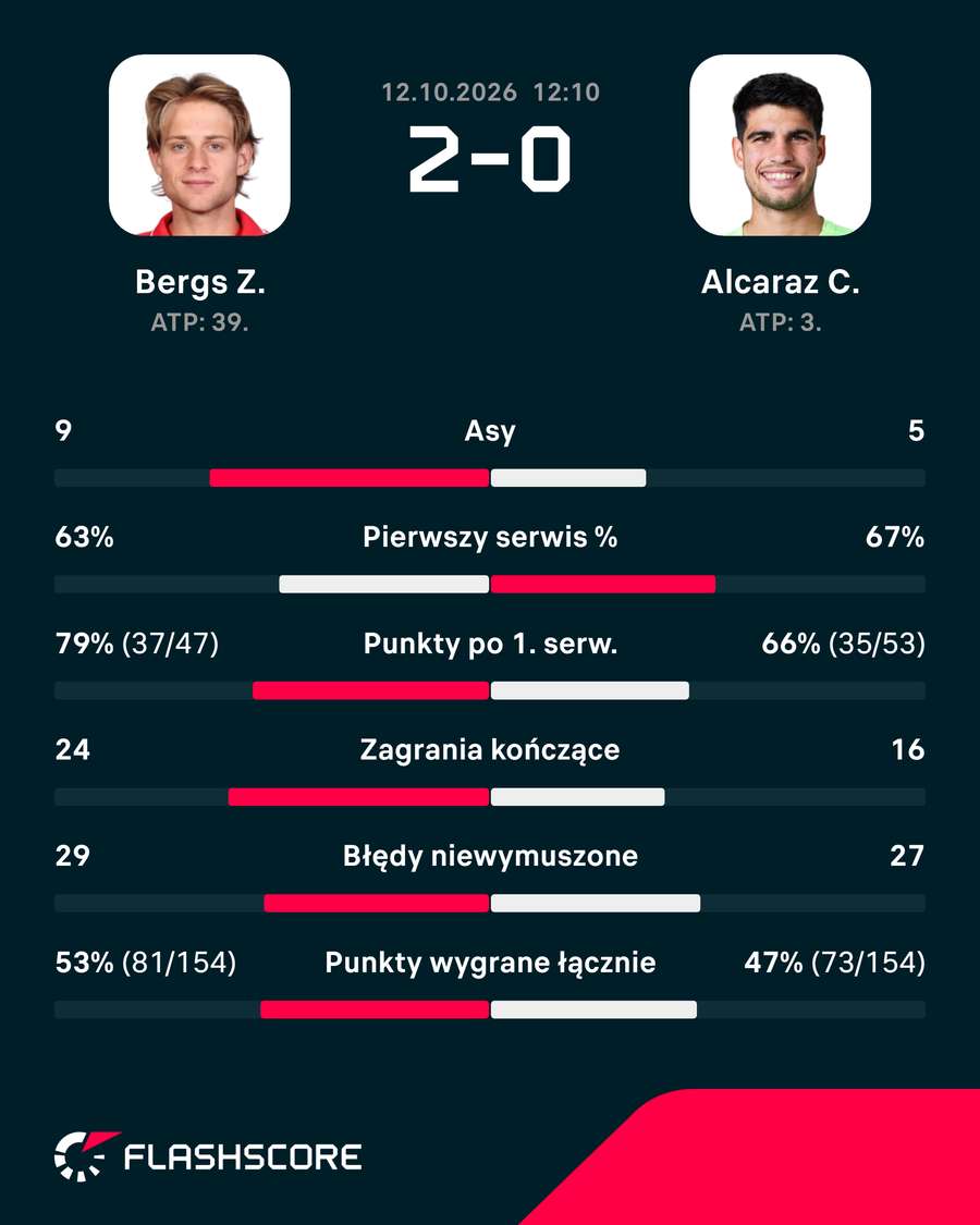 Statystyki meczu Bergs – Alcaraz Statystyki meczu Bergs – Alcaraz