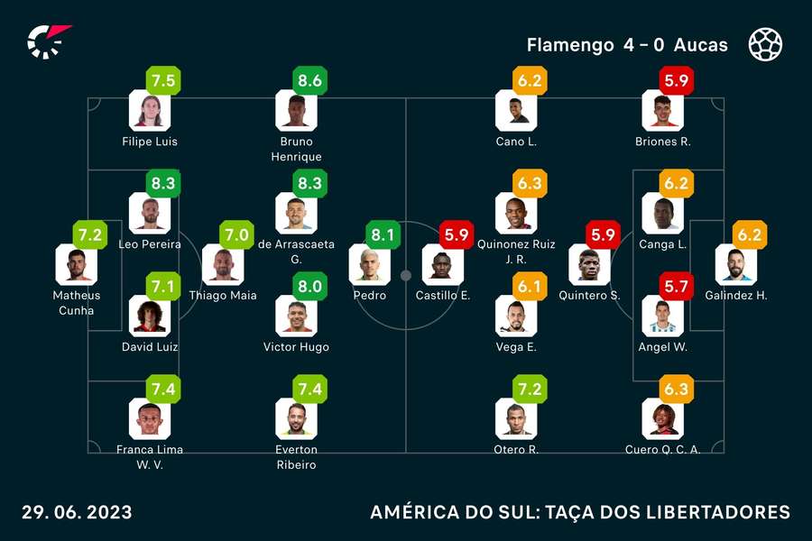 As notas dos jogadores