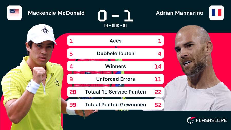 Statistieken van de wedstrijd tussen Mackenzie McDonald en Adrian Mannarino