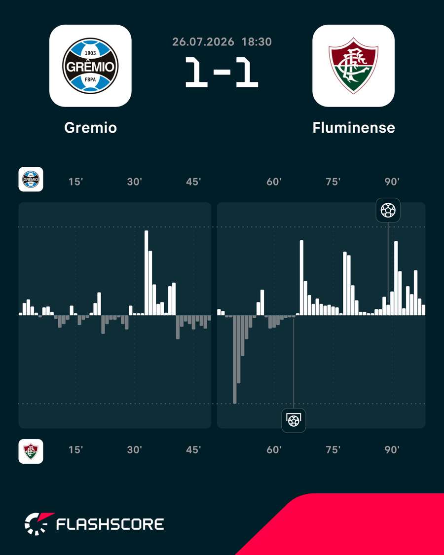 Volume de jogo em Grêmio x Fluminense Volume de jogo em Grêmio x Fluminense