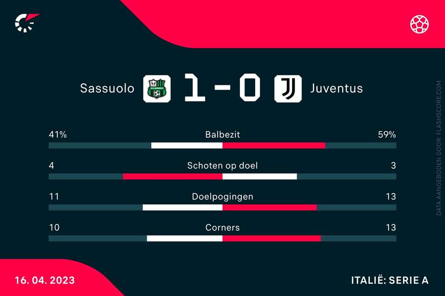 Statistieken Sassuolo-Juventus