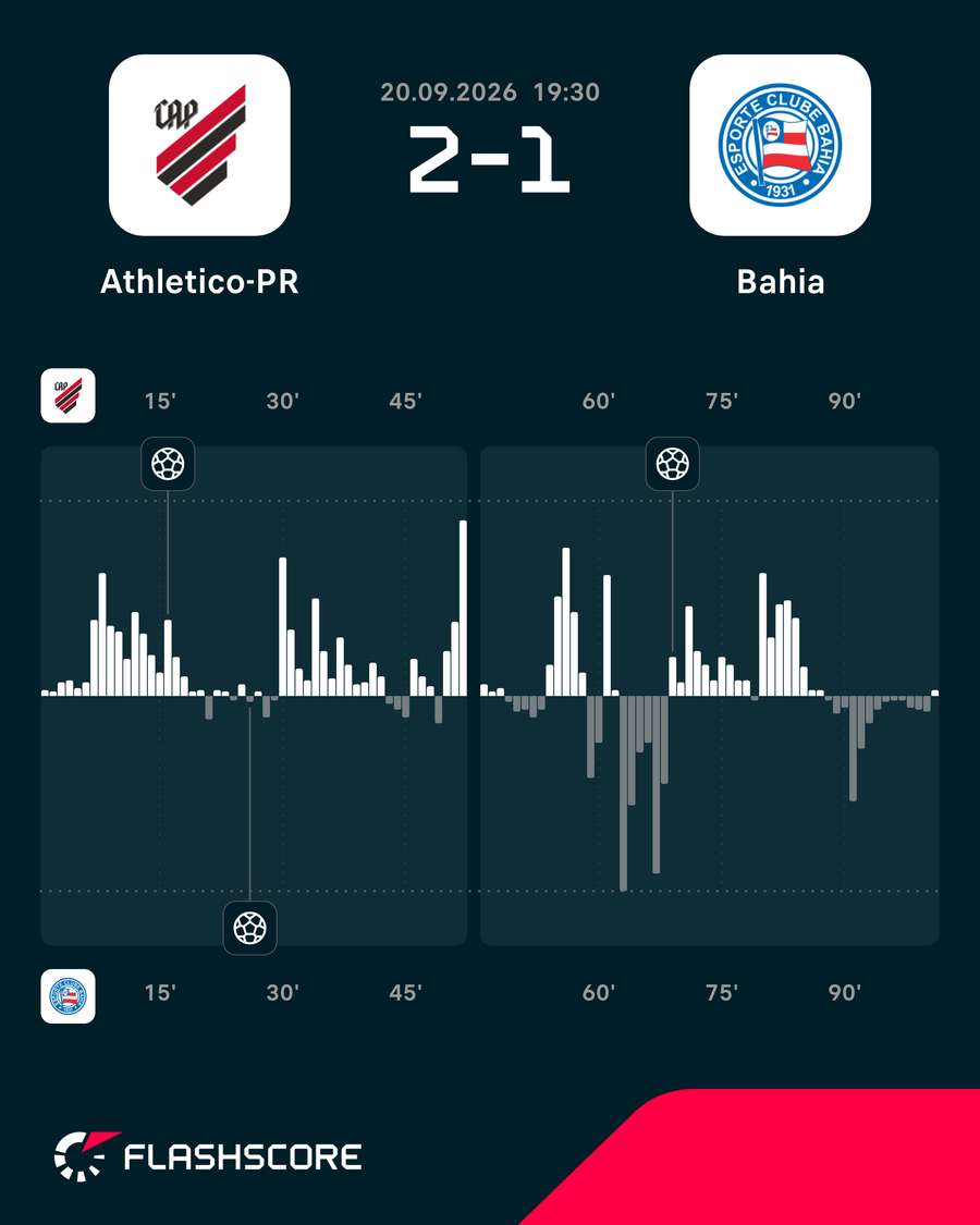 Gráfico de pressão do jogo