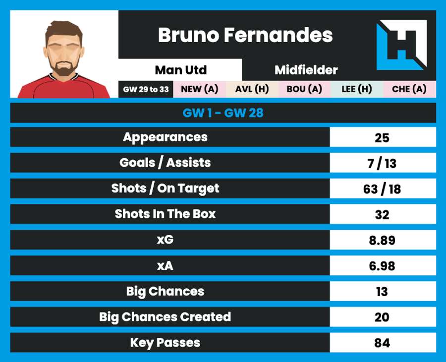 Bruno Fernandes stats