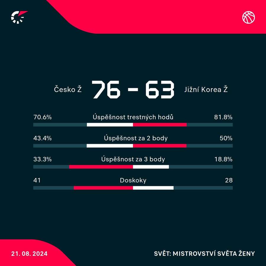 Statistika zápasu.