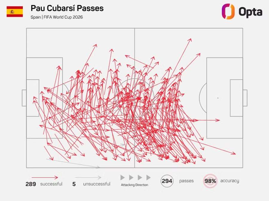 La carte de passe de Pau Cubarsi durant la phase de groupes La carte de passe de Pau Cubarsi durant la phase de groupes