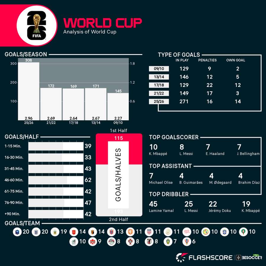 Détail des buts lors de la Coupe du Monde 2026 Détail des buts lors de la Coupe du Monde 2026