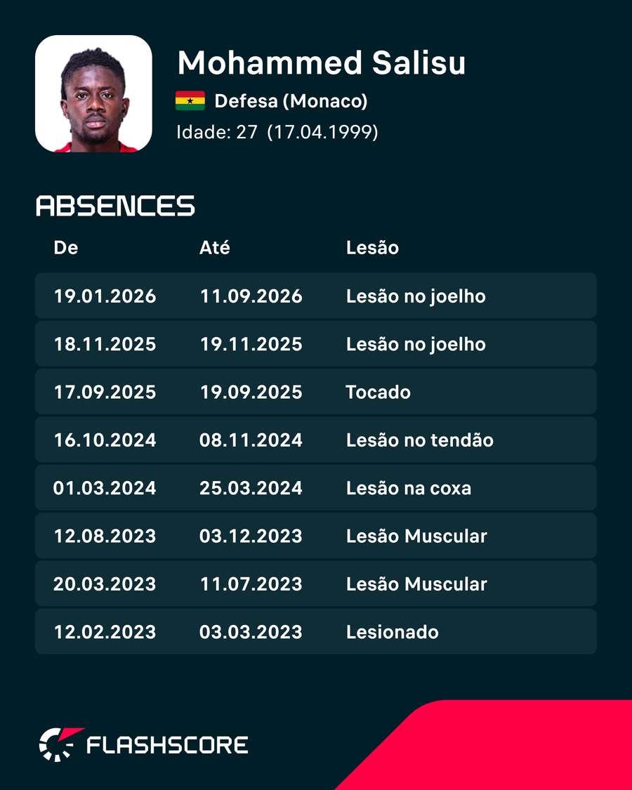 Lesões de Salisu Lesões de Salisu