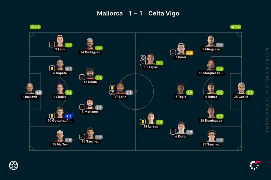 A pontuação das equipas titulares