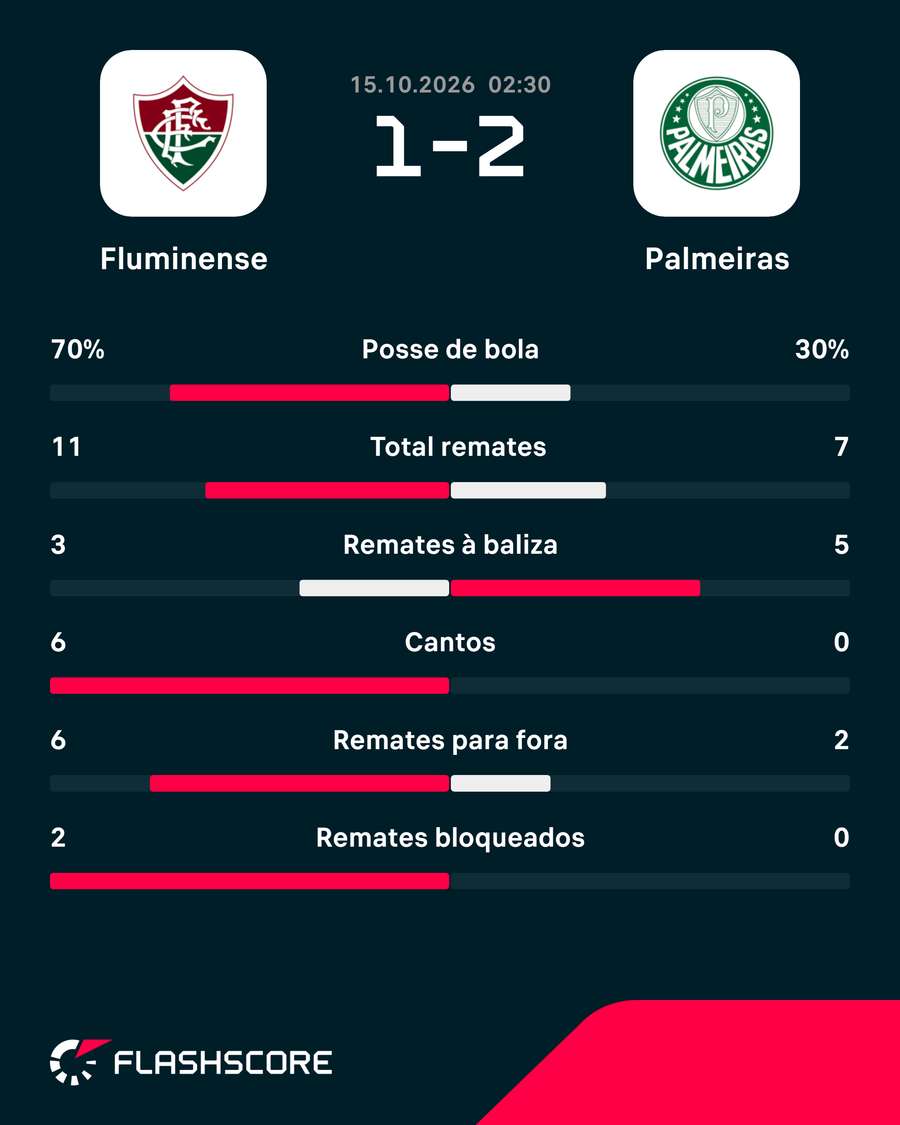 As principais estatísticas da partida As principais estatísticas da partida
