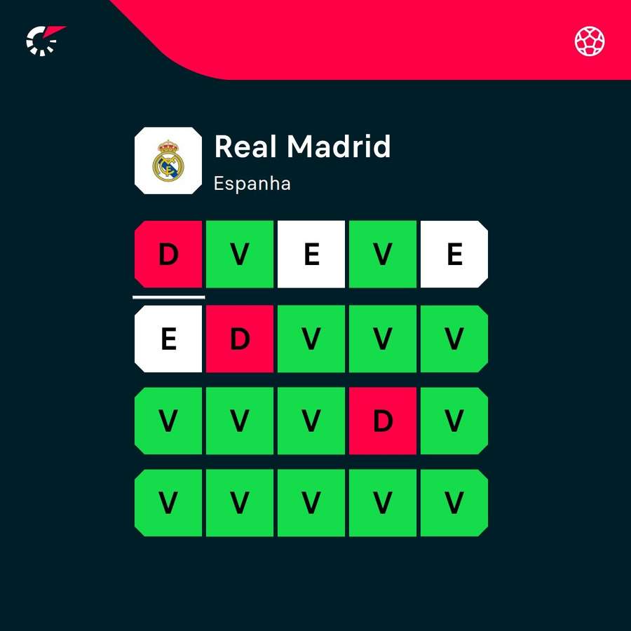 A performance do Real Madrid nos últimos 20 jogos A performance do Real Madrid nos últimos 20 jogos