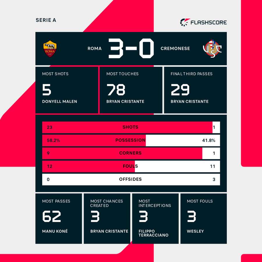 Match stats Match stats