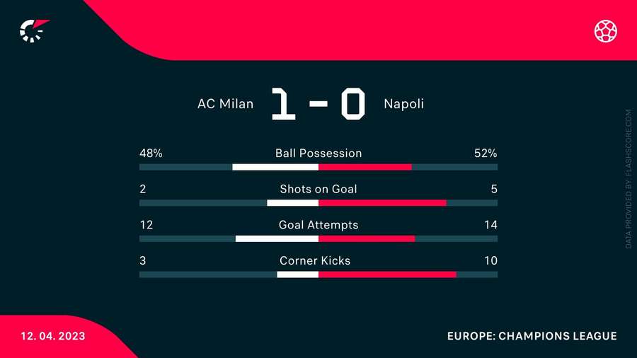 Match stats