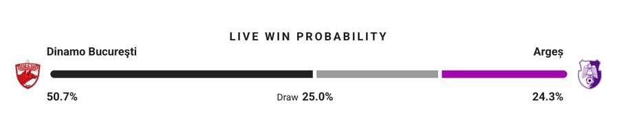 Probabilitate victorie
