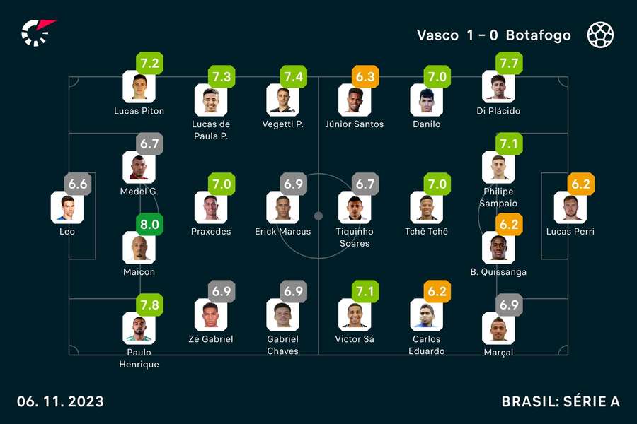 As notas de Vasco 1x0 Botafogo