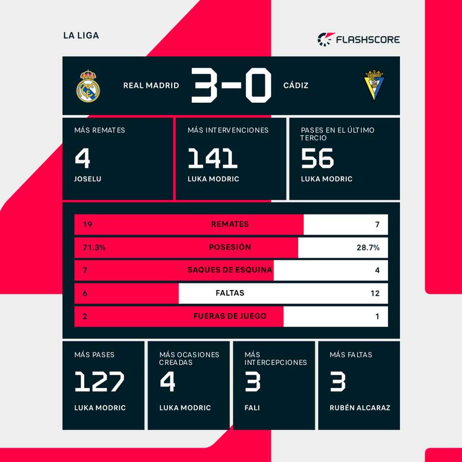Las estadísticas del Real Madrid-Cádiz.