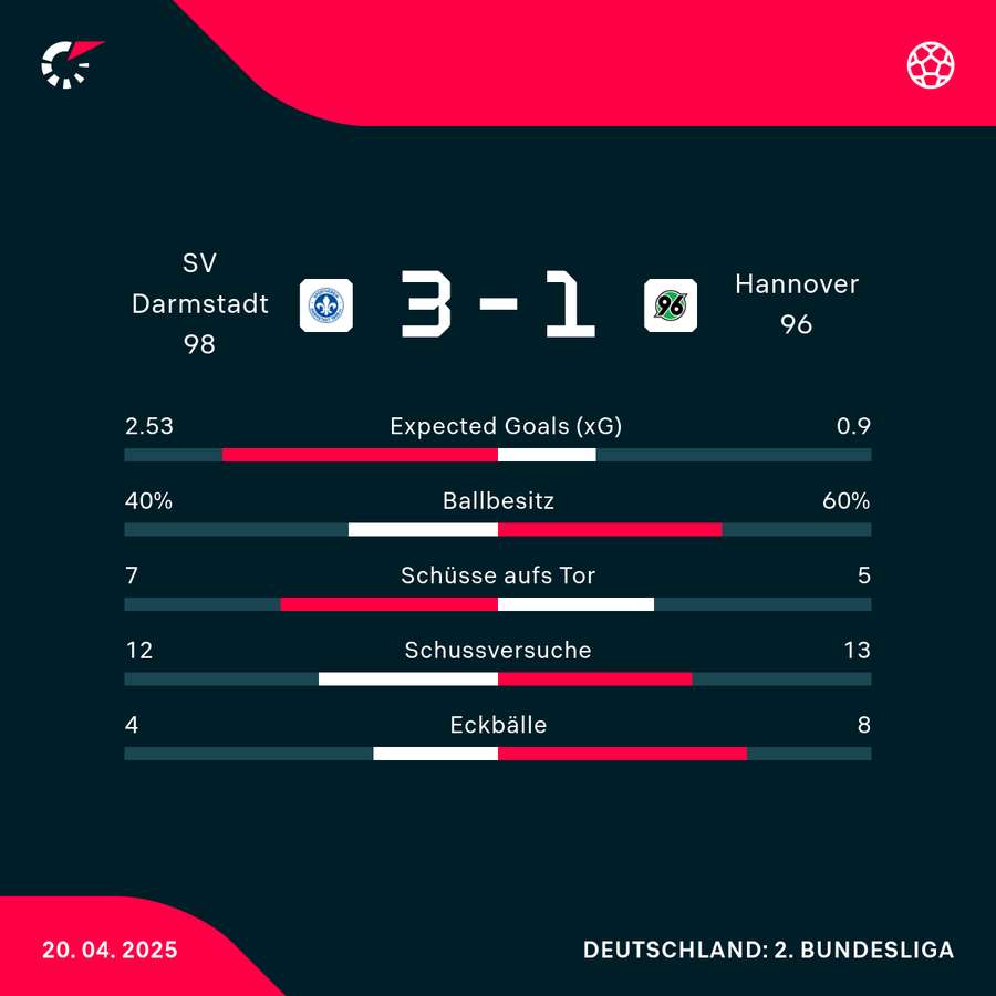 Stats SV Darmstadt 98 vs. Hannover 96 Stats SV Darmstadt 98 vs. Hannover 96