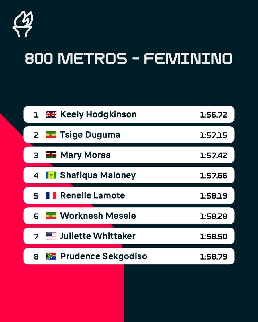 A classificação final da prova dos 800 metros feminino