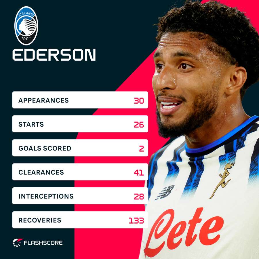 Statistiche di Ederson in Serie A nel 25/26 Statistiche di Ederson in Serie A nel 25/26