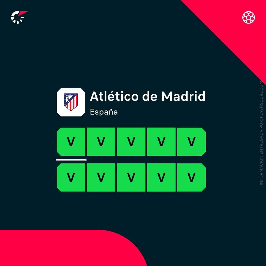 La forma del Atlético de Madrid
