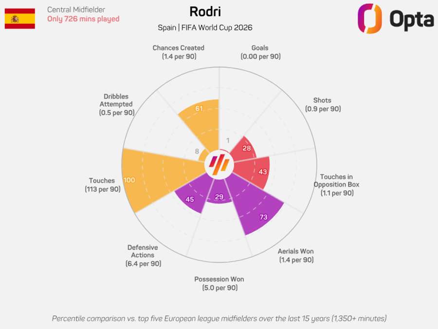 O gráfico de Rodri no Mundial-2026