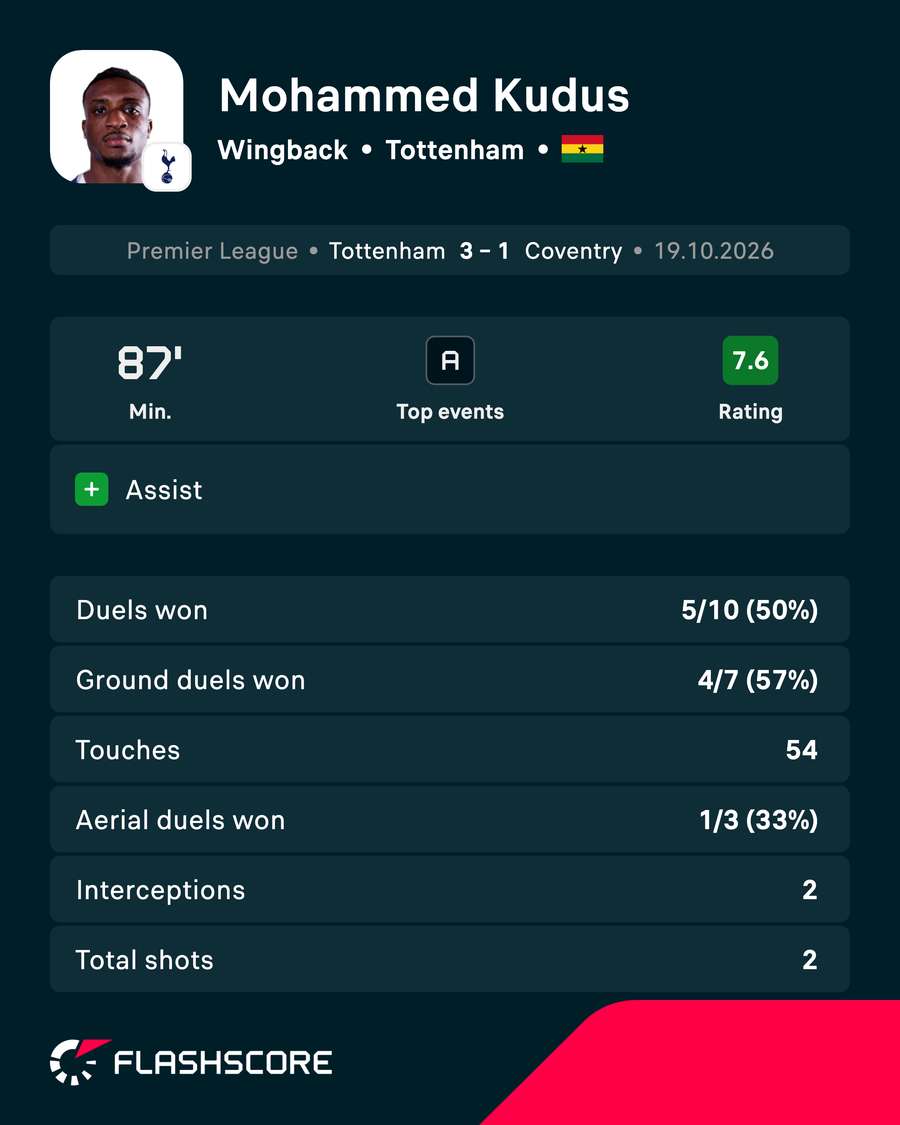 Mo Kudus - Match card vs Coventry City Mo Kudus - Match card vs Coventry City