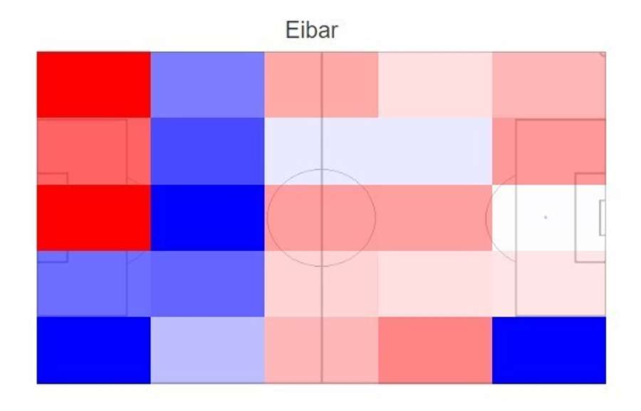 Mecze bez Berrocao, czerwony = przeciwnicy mają wyższy wskaźnik skuteczności podań i wbiegów w strefy Eibar niż przeciętna drużyna, niebieski = niższy wskaźnik skuteczności