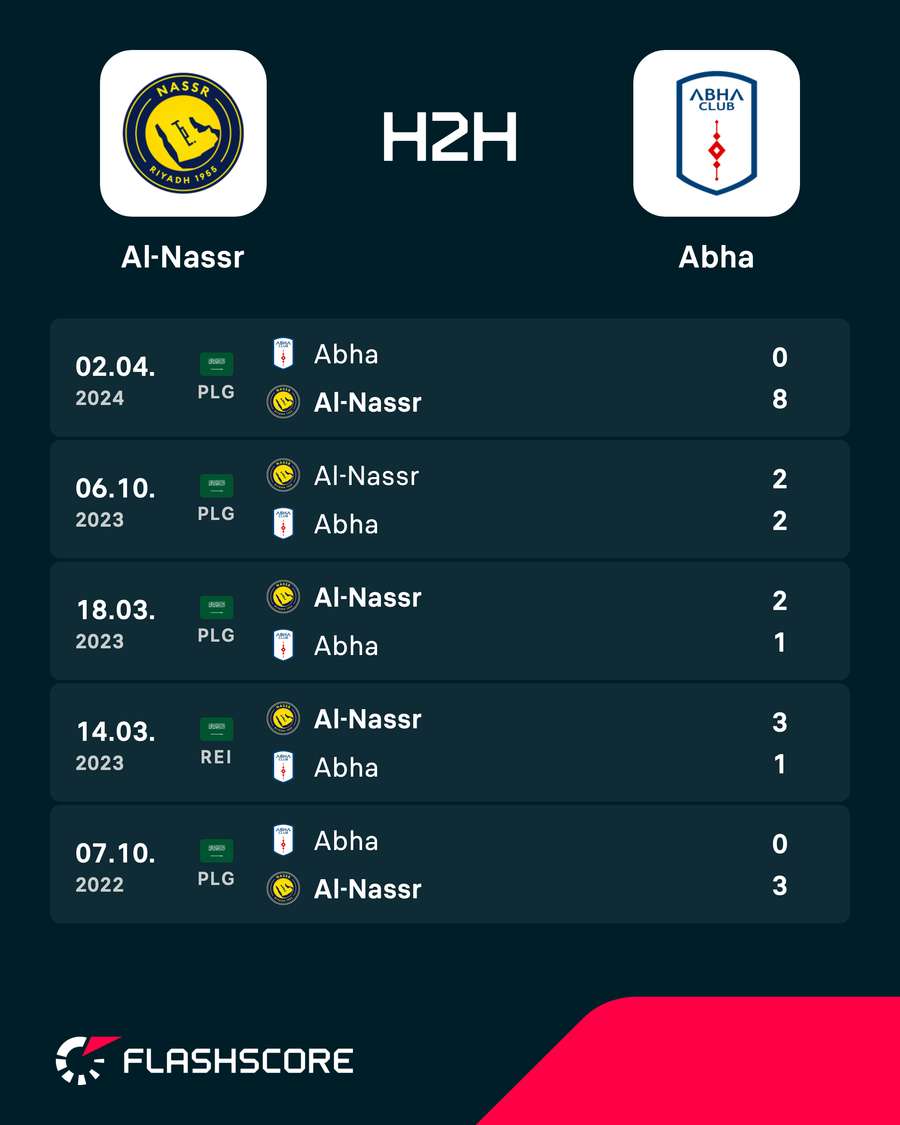 Os resultados dos últimos encontros entre Al-Nassr e Abha Os resultados dos últimos encontros entre Al-Nassr e Abha