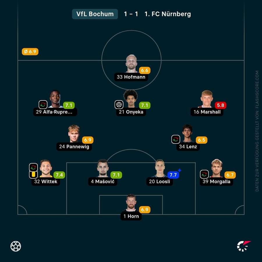 Noten: VfL Bochum