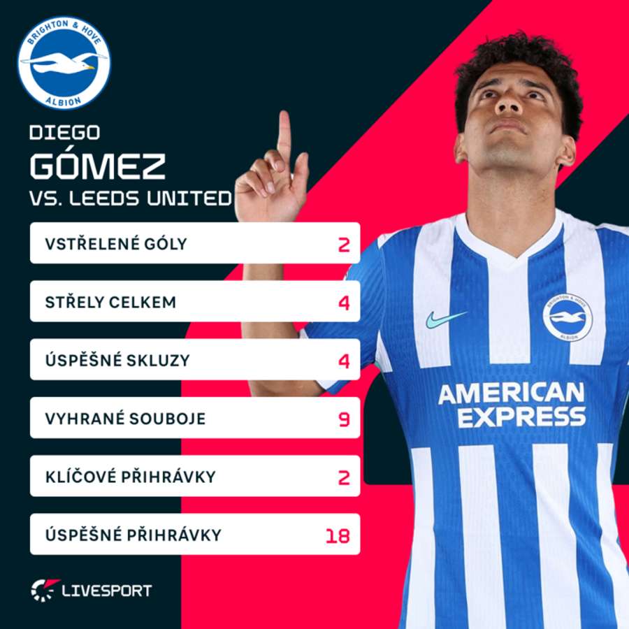 Statistiky Diega Goméze v zápase. Statistiky Diega Goméze v zápase.