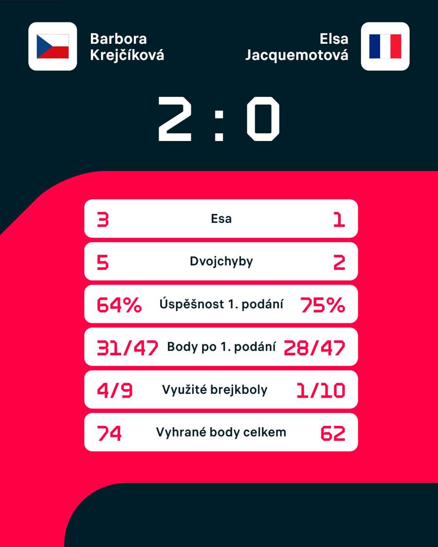 Statistiky zápasu.