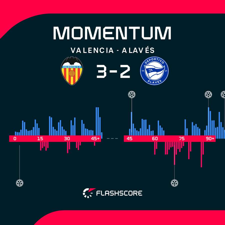 Momentum del partido Momentum del partido