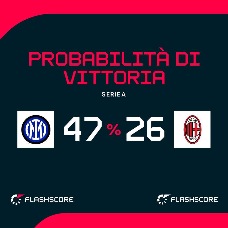 Probabilità di vittoria