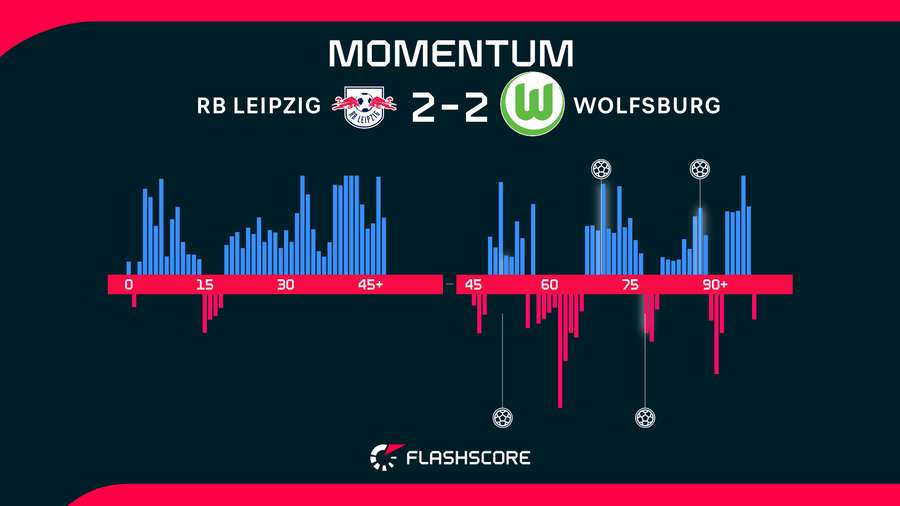 RB Leipzig vs Wolfsburg momentum RB Leipzig vs Wolfsburg momentum