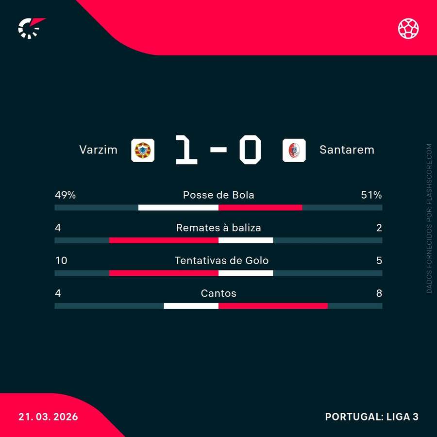 As principais estatísticas da partida