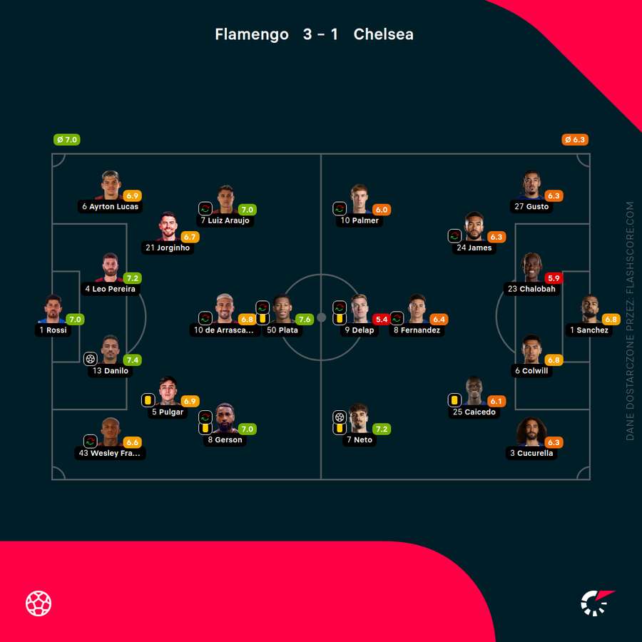 Składy i noty za mecz Flamengo - Chelsea Składy i noty za mecz Flamengo - Chelsea