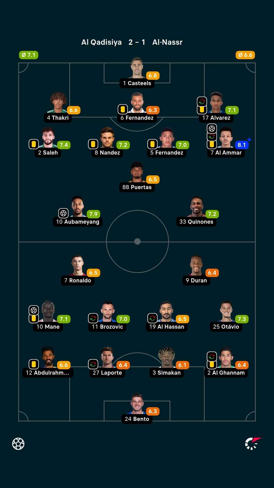 As notas dos jogadores titulares de Al-Qadisiya e Al-Nassr na partida As notas dos jogadores titulares de Al-Qadisiya e Al-Nassr na partida