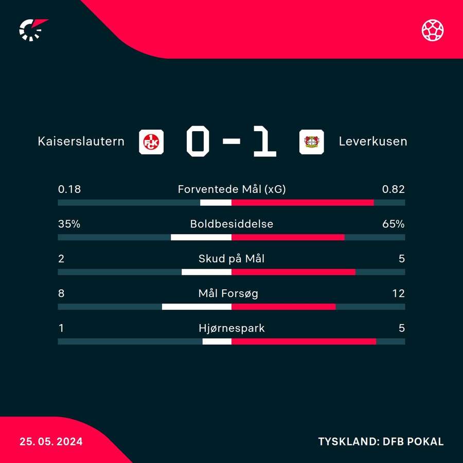 Statistik for Kaiserslautern mod Leverkusen